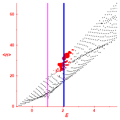 Peres lattice <N>